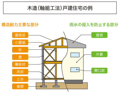 木造（軸組工法）戸建住宅の例