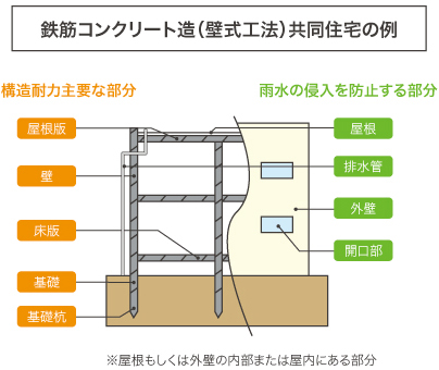 鉄筋コンクリート造（壁式工法）共同住宅の例