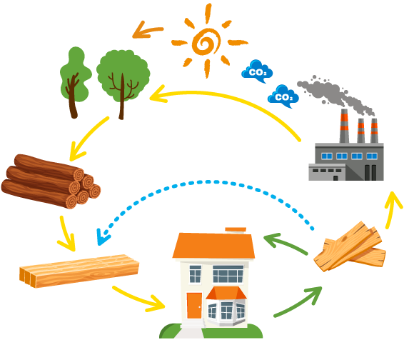 環境にやさしいツーバイフォー工法