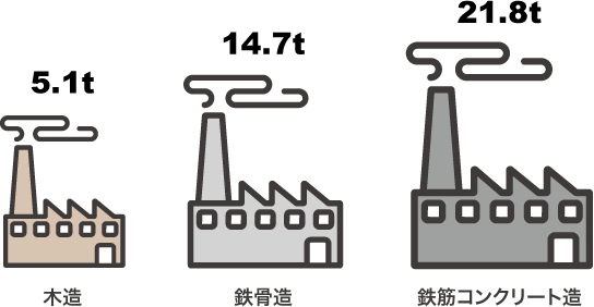 環境にやさしいツーバイフォー工法