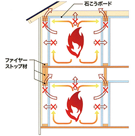 ツーバイフォーの耐火構造