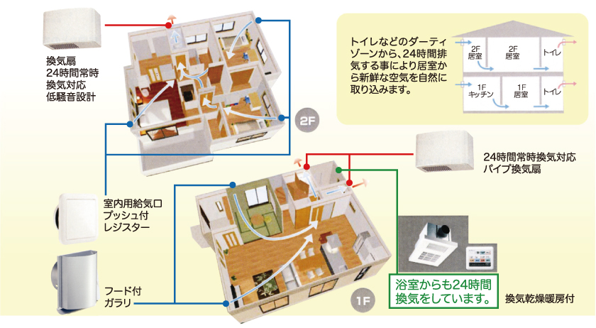24時間換気（ダクトレス第3種換気）