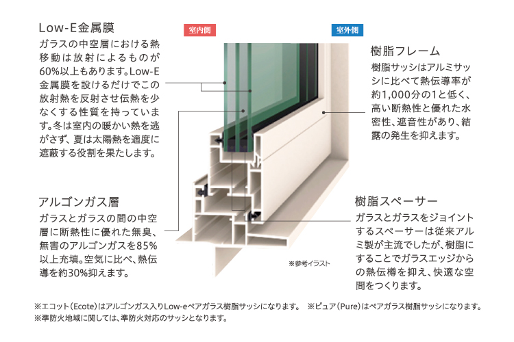 遮熱・断熱、高性能トリプルガラス樹脂サッシ