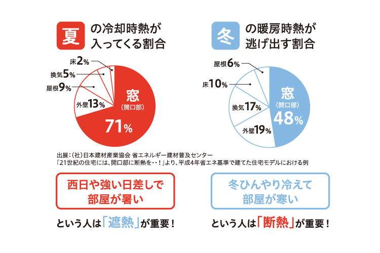 遮熱・断熱、高性能トリプルガラス樹脂サッシ